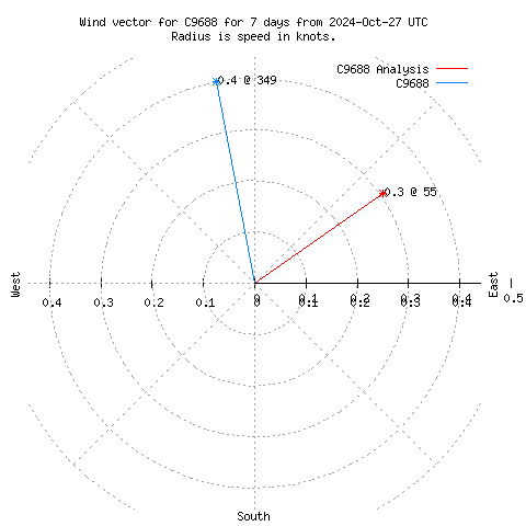 Wind vector chart for last 7 days