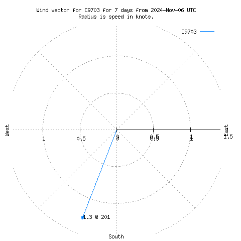 Wind vector chart for last 7 days