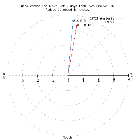 Wind vector chart for last 7 days