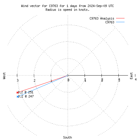 Wind vector chart