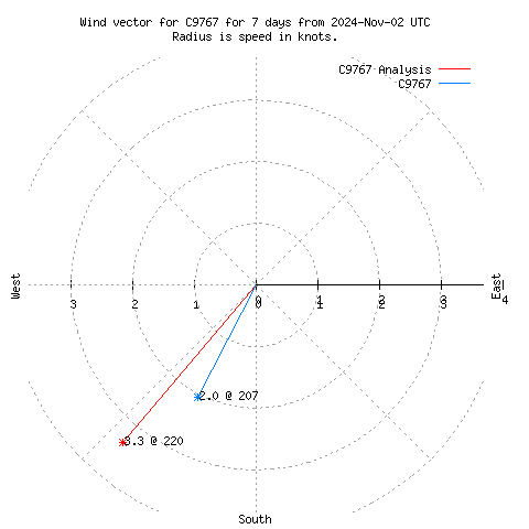 Wind vector chart for last 7 days