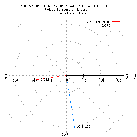 Wind vector chart for last 7 days