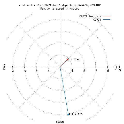 Wind vector chart