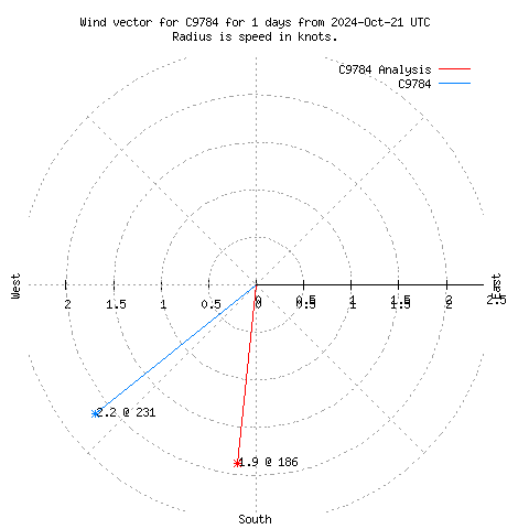 Wind vector chart