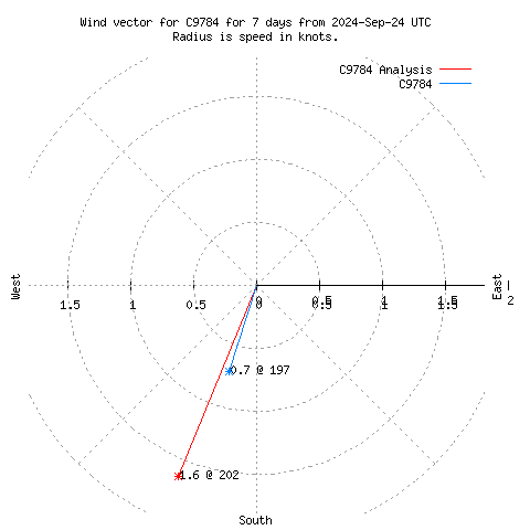 Wind vector chart for last 7 days