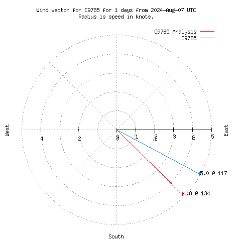 Wind vector chart