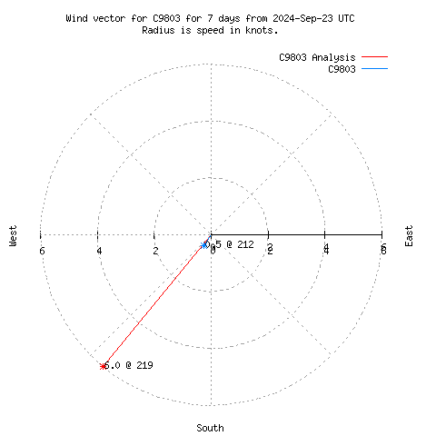 Wind vector chart for last 7 days