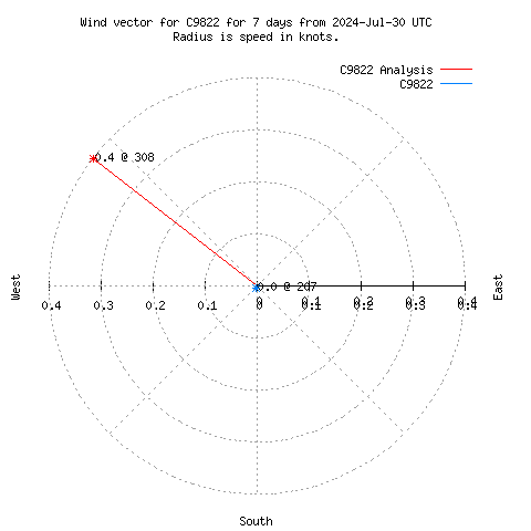 Wind vector chart for last 7 days