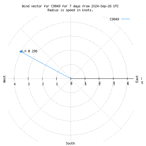 Wind vector chart for last 7 days