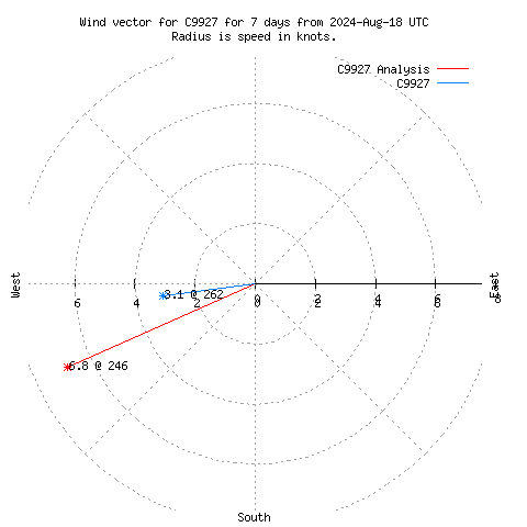 Wind vector chart for last 7 days