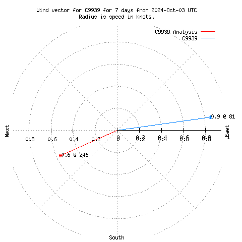 Wind vector chart for last 7 days