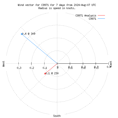 Wind vector chart for last 7 days