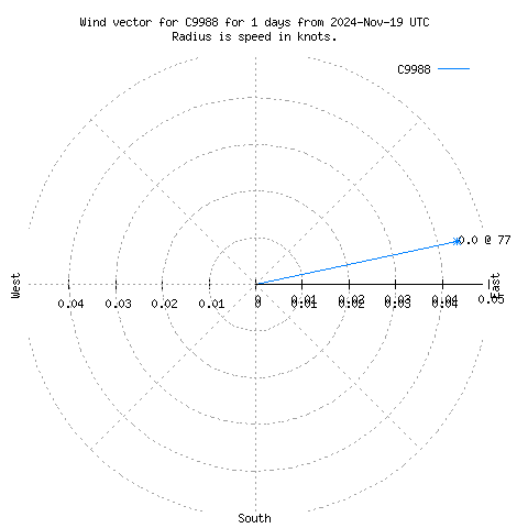 Wind vector chart