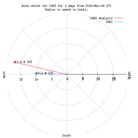 Wind vector chart