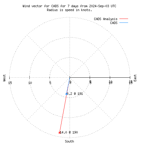 Wind vector chart for last 7 days