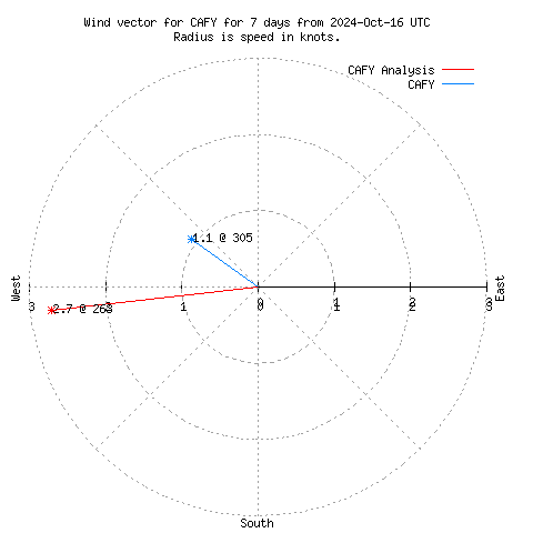 Wind vector chart for last 7 days