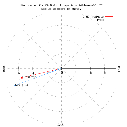 Wind vector chart