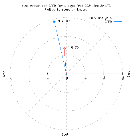 Wind vector chart