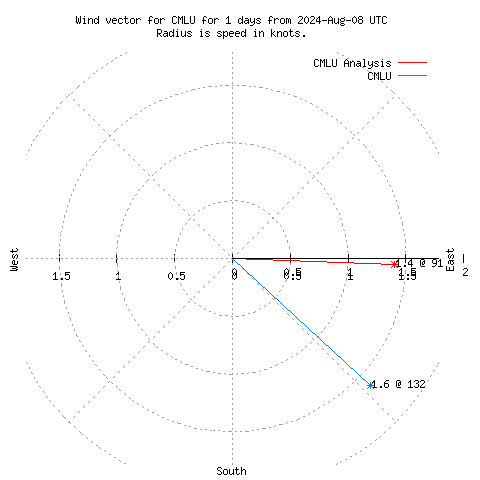 Wind vector chart