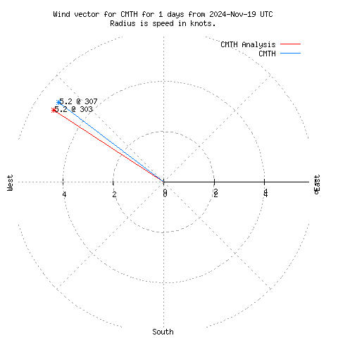 Wind vector chart