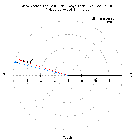 Wind vector chart for last 7 days