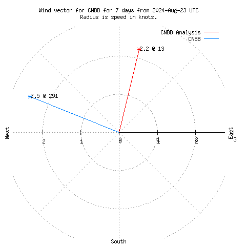 Wind vector chart for last 7 days