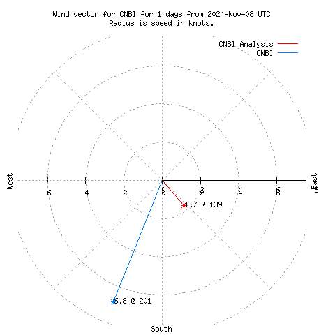 Wind vector chart