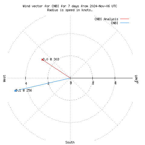 Wind vector chart for last 7 days