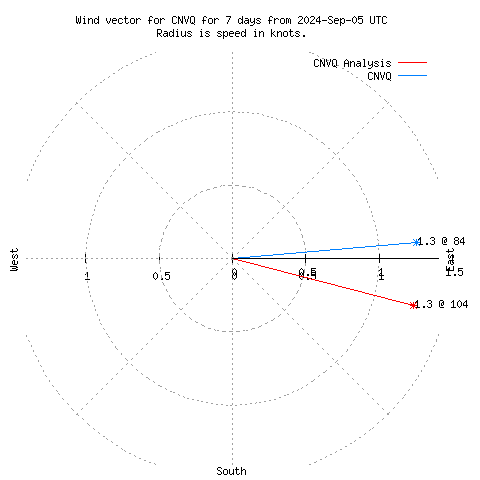 Wind vector chart for last 7 days