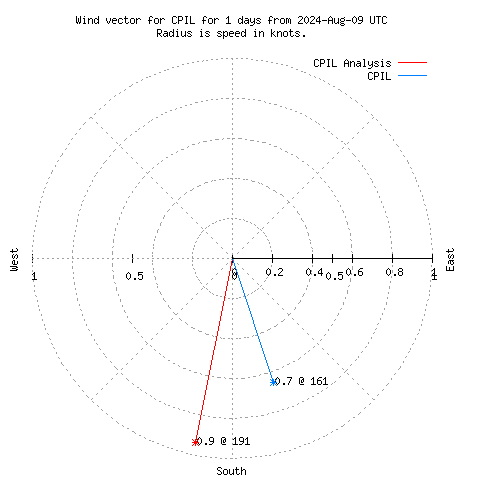 Wind vector chart