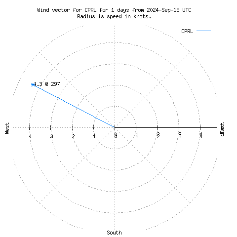 Wind vector chart