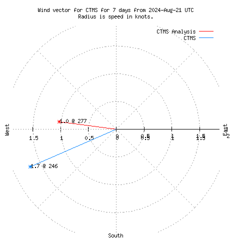 Wind vector chart for last 7 days