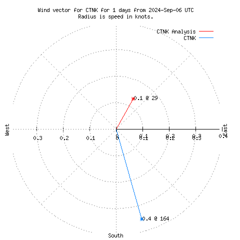 Wind vector chart