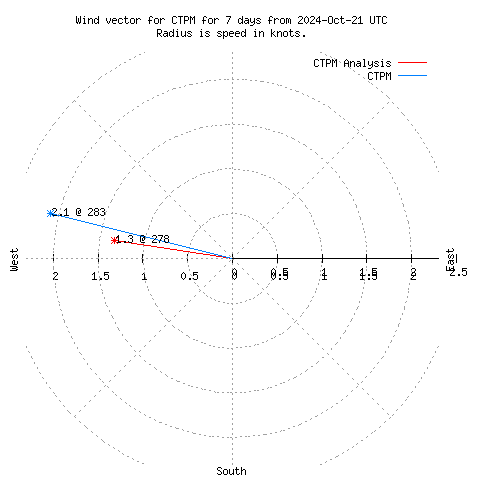 Wind vector chart for last 7 days