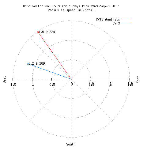 Wind vector chart