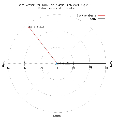 Wind vector chart for last 7 days