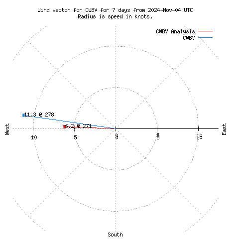 Wind vector chart for last 7 days