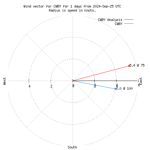 Wind vector chart