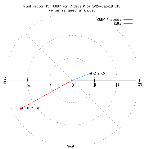 Wind vector chart for last 7 days