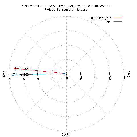 Wind vector chart