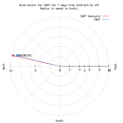 Wind vector chart for last 7 days