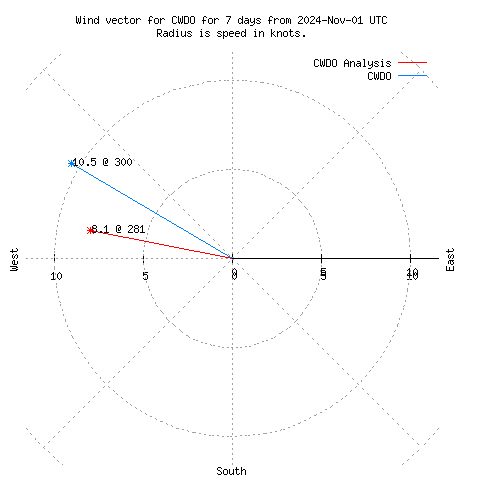 Wind vector chart for last 7 days