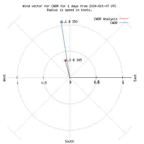 Wind vector chart