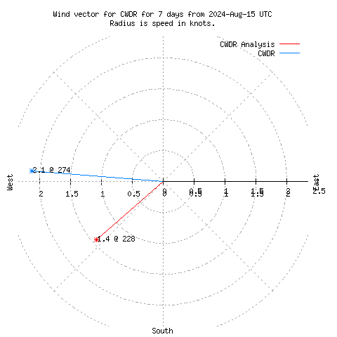 Wind vector chart for last 7 days