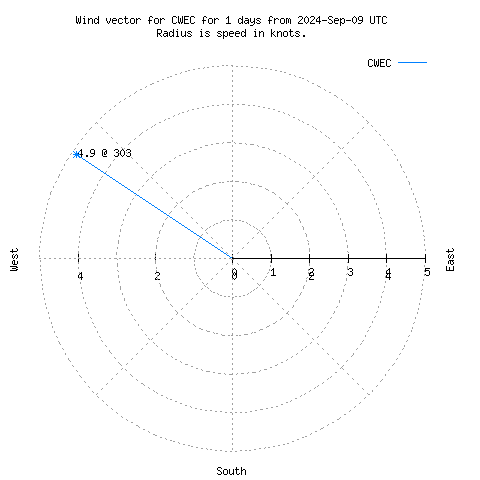 Wind vector chart