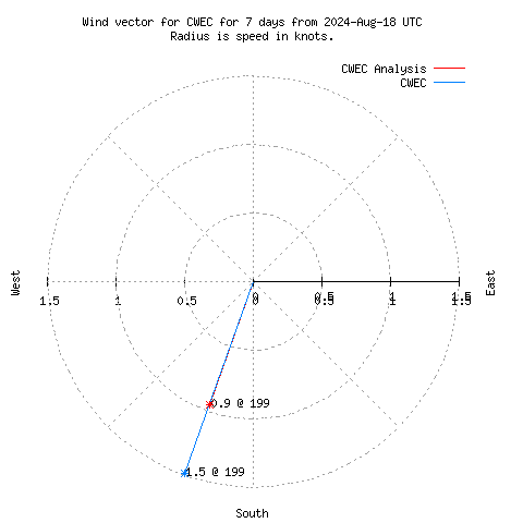 Wind vector chart for last 7 days