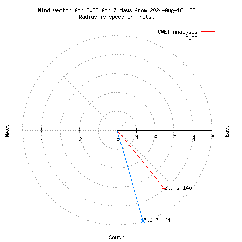 Wind vector chart for last 7 days