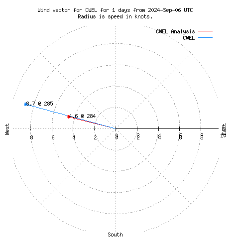 Wind vector chart