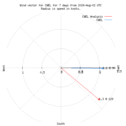 Wind vector chart for last 7 days