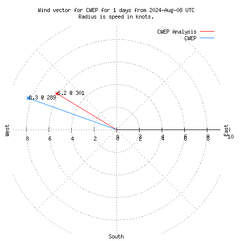 Wind vector chart